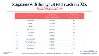 Source: Finnish National Readership Survey 2025 | Total population N: 46, 358, women N: 23,264, men N: 23,094
Magazines with the highest total reach in 2025,
total population
Magazine
Total reach
(print + digital),
15 year olds and older
Coverage %,
15 year olds and older
(est. 4,291,700)
1. Yhteishyvä 2,093,800 48
2. Pirkka 1,710,400 40
3. Seiska 1,011,200 24
4. Me Naiset 991,900 23
5. Terveydeksi! 866,900 20
6. Kotiliesi 724,900 17
7. Avainapteekit 678,800 16
8. Tekniikka&Talous 677,900 16
9. Talouselämä 645,800 15
10. Taloustaito 513,000 12
 