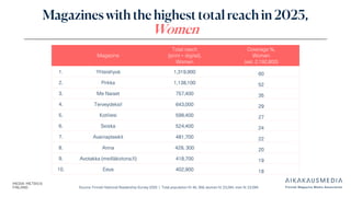 Source: Finnish National Readership Survey 2025 | Total population N: 46, 358, women N: 23,264, men N: 23,094
Magazines with the highest total reach in 2025,
Women
Magazine
Total reach
(print + digital),
Women
Coverage %,
Women
(est. 2,192,800)
1. Yhteishyvä 1,319,900 60
2. Pirkka 1,138,100 52
3. Me Naiset 757,400 35
4. Terveydeksi! 643,000 29
5. Kotiliesi 598,400 27
6. Seiska 524,400 24
7. Avainapteekit 481,700 22
8. Anna 429, 300 20
9. Avotakka (meilläkotona.fi) 418,700 19
10. Eeva 402,900 18
 
