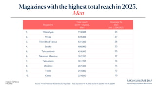 Source: Finnish National Readership Survey 2025 | Total population N: 46, 358, women N: 23,264, men N: 23,094
Magazines with the highest total reach in 2025,
Men
Magazine
Total reach
(print + digital),
Men
Coverage %,
Men
(est. 2,098,900)
1. Yhteishyvä 719,900 34
2. Pirkka 572,300 27
3. Tekniikka&Talous 531,300 25
4. Seiska 486,900 23
5. Talouselämä 424,000 20
6. Tekniikan Maailma 352,700 17
7. Taloustaito 301,700 14
8. Moottori 297,300 14
9. Tiede 244,000 12
10. Katso 224,500 10
 
