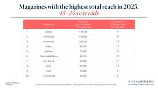 Source: Finnish National Readership Survey 2025 | Total population N: 46, 358, women N: 23,264, men N: 23,094
Magazines with the highest total reach in 2025,
15–24 year olds
Magazine
Total reach
(print + digital),
15-24 year olds
Coverage %,
15-24 year olds
(est. 553,400)
1. Seiska 170,100 31
2. Me Naiset 136,800 25
3. Yhteishyvä 105,100 19
4. Pirkka 95,300 17
5. Kotiliesi 71,600 13
6. Tekniikka&Talous 68,100 12
7. Aku Ankka 63,300 11
8. Anna 57,700 10
9. Tiede 47,800 9
10. Terveydeksi! 47,300 9
 