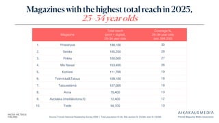 Source: Finnish National Readership Survey 2025 | Total population N: 46, 358, women N: 23,264, men N: 23,094
Magazines with the highest total reach in 2025,
25–34 year olds
Magazine
Total reach
(print + digital),
25–34 year olds
Coverage %,
25–34 year olds
(est. 594 200)
1. Yhteishyvä 198,100 33
2. Seiska 165,200 28
3. Pirkka 160,000 27
4. Me Naiset 153,400 26
5. Kotiliesi 111,700 19
6. Tekniikka&Talous 109,100 18
7. Talouselämä 107,000 18
8. Anna 75,400 13
9. Avotakka (meilläkotona.fi) 72,400 12
10. Tiede 56,700 10
 