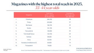 Source: Finnish National Readership Survey 2025 | Total population N: 46, 358, women N: 23,264, men N: 23,094
Magazines with the highest total reach in 2025,
35–44 year olds
Magazine
Total reach
(print + digital),
35–44 year olds
Coverage %,
35–44 year olds
(est. 606,700)
1. Yhteishyvä 294,700 49
2. Pirkka 222,600 37
3. Me Naiset 196,700 32
4. Seiska 181,700 30
5. Talouselämä 136,000 22
6. Tekniikka&Talous 134,700 22
7. Kotiliesi 96,000 16
8. Anna 92,400 15
9. Avotakka (meilläkotona.fi) 83,600 14
10. Terveydeksi! 78,000 13
 