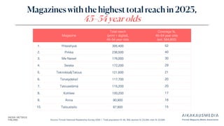 Source: Finnish National Readership Survey 2025 | Total population N: 46, 358, women N: 23,264, men N: 23,094
Magazines with the highest total reach in 2025,
45–54 year olds
Magazine
Total reach
(print + digital),
45–54 year olds
Coverage %,
45–54 year olds
(est. 584,800)
1. Yhteishyvä 305,400 52
2. Pirkka 236,500 40
3. Me Naiset 176,000 30
4. Seiska 172,200 29
5. Tekniikka&Talous 121,600 21
6. Terveydeksi! 117,700 20
7. Talouselämä 115,200 20
8. Kotiliesi 100,200 17
9. Anna 90,900 16
10. Taloustaito 87,900 15
 