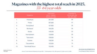 Source: Finnish National Readership Survey 2025 | Total population N: 46, 358, women N: 23,264, men N: 23,094
Magazines with the highest total reach in 2025,
55–64 year olds
Magazine
Total reach
(print + digital),
55–64 year olds
Coverage %,
55–64 year olds
(est. 661,400)
1. Yhteishyvä 357,200 54
2. Pirkka 307,600 47
3. Terveydeksi! 167,800 25
4. Me Naiset 165,200 25
5. Seiska 149,200 23
6. Avainapteekit 130,800 20
7. Taloustaito 108,500 16
8. Kotiliesi 108,300 16
9. Talouselämä 102,500 15
10. Tekniikka&Talous 102,400 15
 