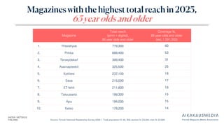 Source: Finnish National Readership Survey 2025 | Total population N: 46, 358, women N: 23,264, men N: 23,094
Magazines with the highest total reach in 2025,
65 year olds and older
Magazine
Total reach
(print + digital),
65 year olds and older
Coverage %,
65 year olds and older
(est.,1 291,300)
1. Yhteishyvä 779,300 60
2. Pirkka 688,400 53
3. Terveydeksi! 399,400 31
4. Avainapteekit 325,500 25
5. Kotiliesi 237,100 18
6. Eeva 215,000 17
7. ET-lehti 211,600 16
8. Taloustaito 199,300 15
9. Apu 196,000 15
10. Katso 178,200 14
 
