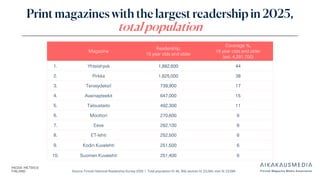 Source: Finnish National Readership Survey 2025 | Total population N: 46, 358, women N: 23,264, men N: 23,094
Print magazines with the largest readership in 2025,
total population
Magazine
Readership,
15 year olds and older
Coverage %,
15 year olds and older
(est. 4,291,700)
1. Yhteishyvä 1,882,600 44
2. Pirkka 1,625,000 38
3. Terveydeksi! 739,900 17
4. Avainapteekit 647,000 15
5. Taloustaito 492,300 11
6. Moottori 270,600 6
7. Eeva 262,100 6
8. ET-lehti 252,500 6
9. Kodin Kuvalehti 251,500 6
10. Suomen Kuvalehti 251,400 6
 