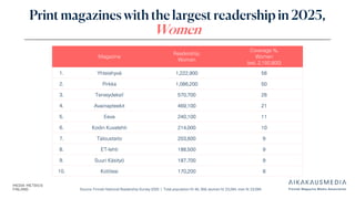 Source: Finnish National Readership Survey 2025 | Total population N: 46, 358, women N: 23,264, men N: 23,094
Print magazines with the largest readership in 2025,
Women
Magazine
Readership,
Women
Coverage %,
Women
(est. 2,192,800)
1. Yhteishyvä 1,222,900 56
2. Pirkka 1,086,200 50
3. Terveydeksi! 570,700 26
4. Avainapteekit 469,100 21
5. Eeva 240,100 11
6. Kodin Kuvalehti 214,000 10
7. Taloustaito 203,600 9
8. ET-lehti 188,500 9
9. Suuri Käsityö 187,700 9
10. Kotiliesi 170,200 8
 