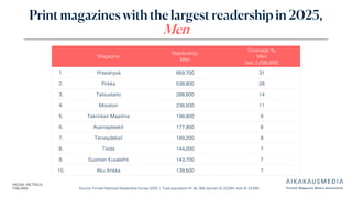 Source: Finnish National Readership Survey 2025 | Total population N: 46, 358, women N: 23,264, men N: 23,094
Print magazines with the largest readership in 2025,
Men
Magazine
Readership,
Men
Coverage %,
Men
(est. 2,098,900)
1. Yhteishyvä 659,700 31
2. Pirkka 538,800 26
3. Taloustaito 288,600 14
4. Moottori 236,500 11
5. Tekniikan Maailma 198,800 9
6. Avainapteekit 177,900 8
7. Terveydeksi! 169,200 8
8. Tiede 144,200 7
9. Suomen Kuvalehti 143,700 7
10. Aku Ankka 139,500 7
 