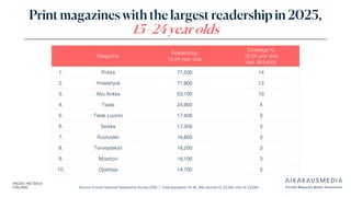 Source: Finnish National Readership Survey 2025 | Total population N: 46, 358, women N: 23,264, men N: 23,094
Print magazines with the largest readership in 2025,
15–24 year olds
Magazine
Readership,
15-24 year olds
Coverage %,
15-24 year olds
(est. 553,400)
1. Pirkka 77,200 14
2. Yhteishyvä 71,900 13
3. Aku Ankka 53,100 10
4. Tiede 24,900 4
5. Tiede Luonto 17,400 3
6. Seiska 17,300 3
7. Ruotuväki 16,800 3
8. Terveydeksi! 16,200 3
9. Moottori 16,100 3
10. Opettaja 14,700 3
 