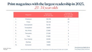 Source: Finnish National Readership Survey 2025 | Total population N: 46, 358, women N: 23,264, men N: 23,094
Print magazines with the largest readership in 2025,
25–34 year olds
Magazine
Readership,
25–34 year olds
Coverage %,
25–34 year olds
(est. 594,200)
1. Yhteishyvä 165,700 28
2. Pirkka 139,100 23
3. Avainapteekit 42,100 7
4. Terveydeksi! 38,800 7
5. Aku Ankka 37,800 6
6. Taloustaito 37,300 6
7. Tiede 27,600 5
8. Suuri Käsityö 20,500 3
9. Opettaja 19,800 3
10. Koneviesti 19,600 3
 