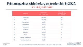 Source: Finnish National Readership Survey 2025 | Total population N: 46, 358, women N: 23,264, men N: 23,094
Print magazines with the largest readership in 2025,
35–44 year olds
Magazine
Readership,
35–44 year olds
Coverage %,
35–44 year olds
(est. 606,700)
1. Yhteishyvä 262,300 43
2. Pirkka 205,800 34
3. Avainapteekit 66,200 11
4. Terveydeksi! 63,600 10
5. Taloustaito 62,500 10
6. Aku Ankka 53,700 9
7. Moottori 35,000 6
8. Tiede 31,900 5
9. Glorian ruoka&viini 27,200 4
10. Tekniikan Maailma 25,200 4
 