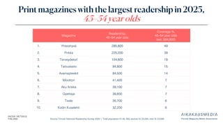 Source: Finnish National Readership Survey 2025 | Total population N: 46, 358, women N: 23,264, men N: 23,094
Print magazines with the largest readership in 2025,
45–54 year olds
Magazine
Readership,
45–54 year olds
Coverage %,
45–54 year olds
(est. 584,800)
1. Yhteishyvä 285,800 49
2. Pirkka 225,200 39
3. Terveydeksi! 104,600 18
4. Taloustaito 84,800 15
5. Avainapteekit 84,500 14
6. Moottori 41,400 7
7. Aku Ankka 39,100 7
8. Opettaja 38,600 7
9. Tiede 35,700 6
10. Kodin Kuvalehti 32,200 6
 