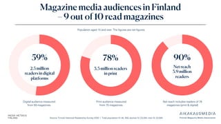 Source: Finnish National Readership Survey 2025 | Total population N: 46, 358, women N: 23,264, men N: 23,094
Magazine media audiences in Finland
– 9 out of 10 read magazines
90%
Net reach
3.9 million
readers
59%
2.5 million
readers in digital
platforms
78%
3.3 million readers
in print
Population aged 15 and over. The figures are net figures.
Print audience measured
from 75 magazines.
Digital audience measured
from 59 magazines.
Net reach includes readers of 76
magazines (print & digital)
 