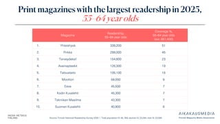 Source: Finnish National Readership Survey 2025 | Total population N: 46, 358, women N: 23,264, men N: 23,094
Print magazines with the largest readership in 2025,
55–64 year olds
Magazine
Readership,
55–64 year olds
Coverage %,
55–64 year olds
(est. 661,400)
1. Yhteishyvä 339,200 51
2. Pirkka 299,000 45
3. Terveydeksi! 154,600 23
4. Avainapteekit 126,300 19
5. Taloustaito 105,100 16
6. Moottori 58,000 9
7. Eeva 45,500 7
8. Kodin Kuvalehti 45,300 7
9. Tekniikan Maailma 43,300 7
10. Suomen Kuvalehti 40,900 6
 