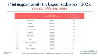 Source: Finnish National Readership Survey 2025 | Total population N: 46, 358, women N: 23,264, men N: 23,094
Print magazines with the largest readership in 2025,
65 year olds and older
Magazine
Readership,
65 year olds and older
Coverage %,
65 year olds and older
(est.,1 291,300)
1. Yhteishyvä 757,600 59
2. Pirkka 678,700 53
3. Terveydeksi! 362,000 28
4. Avainapteekit 314,100 24
5. ET-lehti 195,800 15
6. Taloustaito 192,200 15
7. Eeva 172,300 13
8. Suomen Kuvalehti 153,100 12
9. Apu 146,600 11
10. Kodin Kuvalehti 121,500 9
 