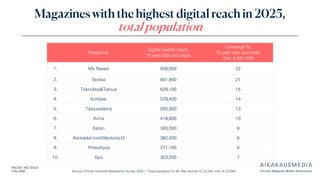 Source: Finnish National Readership Survey 2025 | Total population N: 46, 358, women N: 23,264, men N: 23,094
Magazines with the highest digital reach in 2025,
total population
Magazine
Digital weekly reach,
15 year olds and older
Coverage %,
15 year olds and older
(est. 4,291,700)
1. Me Naiset 939,000 22
2. Seiska 901,900 21
3. Tekniikka&Talous 628,100 15
4. Kotiliesi 579,400 14
5. Talouselämä 555,300 13
6. Anna 418,800 10
7. Katso 383,000 9
8. Avotakka (meilläkotona.fi) 382,400 9
9. Yhteishyvä 371,100 9
10. Apu 303,200 7
 