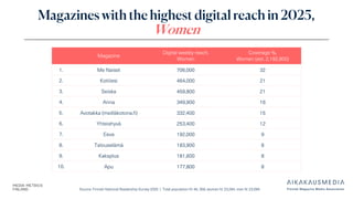 Source: Finnish National Readership Survey 2025 | Total population N: 46, 358, women N: 23,264, men N: 23,094
Magazines with the highest digital reach in 2025,
Women
Magazine
Digital weekly reach,
Women
Coverage %,
Women (est. 2,192,800)
1. Me Naiset 706,000 32
2. Kotiliesi 464,000 21
3. Seiska 459,800 21
4. Anna 349,900 16
5. Avotakka (meilläkotona.fi) 332,400 15
6. Yhteishyvä 253,400 12
7. Eeva 192,000 9
8. Talouselämä 183,900 8
9. Kaksplus 181,600 8
10. Apu 177,800 8
 