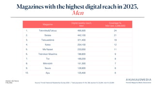 Source: Finnish National Readership Survey 2025 | Total population N: 46, 358, women N: 23,264, men N: 23,094
Magazines with the highest digital reach in 2025,
Men
Magazine
Digital weekly reach,
Men
Coverage %,
Men (est. 2,098,900)
1. Tekniikka&Talous 495,500 24
2. Seiska 442,100 21
3. Talouselämä 371,400 18
4. Katso 254,100 12
5. Me Naiset 233,000 11
6. Tekniikan Maailma 188,800 9
7. Tivi 169,200 8
8. Mikrobitti 151,300 7
9. Seura 128,900 6
10. Apu 125,400 6
 