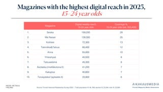 Source: Finnish National Readership Survey 2025 | Total population N: 46, 358, women N: 23,264, men N: 23,094
Magazines with the highest digital reach in 2025,
15–24 year olds
Magazine
Digital weekly reach,
15-24 year olds
Coverage %,
15-24 year olds (est. 553,400)
1. Seiska 159,200 29
2. Me Naiset 139,300 25
3. Kotiliesi 72,300 13
4. Tekniikka&Talous 66,400 12
5. Anna 55,600 10
6. Yhteishyvä 45,500 8
7. Talouselämä 45,300 8
8. Avotakka (meilläkotona.fi) 41,200 7
9. Kaksplus 40,800 7
10. Terveydeksi! (apteekki.fi) 33,900 6
 