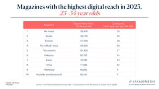 Source: Finnish National Readership Survey 2025 | Total population N: 46, 358, women N: 23,264, men N: 23,094
Magazines with the highest digital reach in 2025,
25–34 year olds
Magazine
Digital weekly reach,
25–34 year olds
Coverage %,
25–34 year olds (est. 594 200)
1. Me Naiset 156,400 26
2. Seiska 156,100 26
3. Kotiliesi 117,200 20
4. Tekniikka&Talous 105,500 18
5. Talouselämä 101,800 17
6. Kaksplus 82,100 14
7. Katso 76,700 13
8. Anna 71,400 12
9. Yhteishyvä 65,900 11
10. Avotakka (meilläkotona.fi) 65,100 11
 