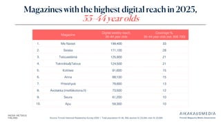 Source: Finnish National Readership Survey 2025 | Total population N: 46, 358, women N: 23,264, men N: 23,094
Magazines with the highest digital reach in 2025,
35–44 year olds
Magazine
Digital weekly reach,
35–44 year olds
Coverage %,
35–44 year olds (est. 606 700)
1. Me Naiset 199,400 33
2. Seiska 171,100 28
3. Talouselämä 125,900 21
4. Tekniikka&Talous 124,500 21
5. Kotiliesi 91,600 15
6. Anna 88,100 15
7. Yhteishyvä 79,600 13
8. Avotakka (meilläkotona.fi) 73,500 12
9. Seura 61,200 10
10. Apu 59,300 10
 