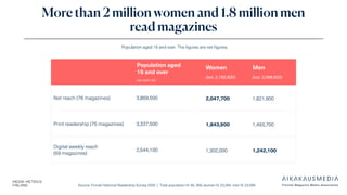 Source: Finnish National Readership Survey 2025 | Total population N: 46, 358, women N: 23,264, men N: 23,094
More than 2 million women and 1.8 million men
read magazines
Population aged
15 and over
(est. 4,291,700
Women
(est. 2,192,800)
Men
(est. 2,098,900)
Net reach (76 magazines) 3,869,500 2,047,700 1,821,800
Print readership (75 magazines) 3,337,500 1,843,900 1,493,700
Digital weekly reach
(59 magazines)
2,544,100 1,302,000 1,242,100
Population aged 15 and over. The figures are net figures.
 