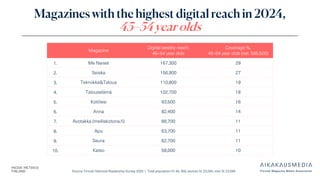 Source: Finnish National Readership Survey 2025 | Total population N: 46, 358, women N: 23,264, men N: 23,094
Magazines with the highest digital reach in 2024,
45–54 year olds
Magazine
Digital weekly reach,
45–54 year olds
Coverage %,
45–54 year olds (est. 585,500)
1. Me Naiset 167,300 29
2. Seiska 156,900 27
3. Tekniikka&Talous 110,800 19
4. Talouselämä 102,700 18
5. Kotiliesi 93,500 16
6. Anna 82,400 14
7. Avotakka (meillakotona.fi) 66,700 11
8. Apu 63,700 11
9. Seura 62,700 11
10. Katso 58,000 10
 