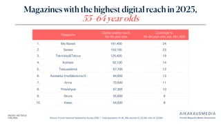 Source: Finnish National Readership Survey 2025 | Total population N: 46, 358, women N: 23,264, men N: 23,094
Magazines with the highest digital reach in 2025,
55–64 year olds
Magazine
Digital weekly reach,
55–64 year olds
Coverage %,
55–64 year olds (est. 661,400)
1. Me Naiset 161,400 24
2. Seiska 153,100 23
3. Tekniikka&Talous 125,400 19
4. Kotiliesi 92,100 14
5. Talouselämä 87,700 13
6. Avotakka (meilläkotona.fi) 84,600 13
7. Anna 70,500 11
8. Yhteishyvä 67,300 10
9. Seura 55,600 8
10. Katso 54,500 8
 