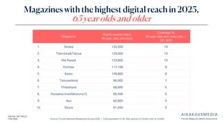 Source: Finnish National Readership Survey 2025 | Total population N: 46, 358, women N: 23,264, men N: 23,094
Magazines with the highest digital reach in 2025,
65 year olds and older
Magazine
Digital weekly reach,
65 year olds and older
Coverage %,
65 year olds and older (est.,1
291,300)
1. Seiska 133,300 10
2. Tekniikka&Talous 129,000 10
3. Me Naiset 123,600 10
4. Kotiliesi 117,100 9
5. Katso 108,800 8
6. Talouselämä 95,000 7
7. Yhteishyvä 68,800 5
8. Avotakka (meilläkotona.fi) 65,400 5
9. Apu 62,800 5
10. Seura 61,400 5
 