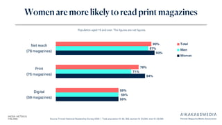 Source: Finnish National Readership Survey 2025 | Total population N: 46, 358, women N: 23,264, men N: 23,094
Women are more likely to read print magazines
90%
78%
59%
87%
71%
59%
93%
84%
59%
Net reach
(76 magazines)
Print
(75 magazines)
Digital
(59 magazines)
Total
Men
Women
Population aged 15 and over. The figures are net figures.
 