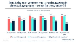 Source: Finnish National Readership Survey 2025 | Total population N: 46, 358, women N: 23,264, men N: 23,094
Print is the most common way to read magazines in
almost all age groups – except for those under 35
75%
84%
92% 94% 94% 95%
47%
62%
78%
83% 86%
91%
61%
68% 71% 69%
59%
45%
15–24 year olds 25–34 year olds 35–44 year olds 45–54 year olds 55–64 year olds 65 year olds and
older
Net reach (76 magazines) Print readers (75 magazines) Digital readers (59 magazines)
Population aged 15 and over. The figures are net figures.
 