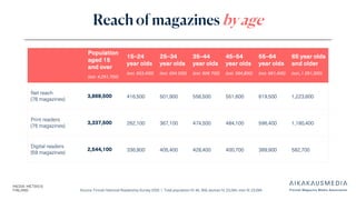 Source: Finnish National Readership Survey 2025 | Total population N: 46, 358, women N: 23,264, men N: 23,094
Reach of magazines by age
Population
aged 15
and over
(est. 4,291,700)
15–24
year olds
(est. 553,400)
25–34
year olds
(est. 594 200)
35–44
year olds
(est. 606 700)
45–54
year olds
(est. 584,800)
55–64
year olds
(est. 661,400)
65 year olds
and older
(est.,1 291,300)
Net reach
(76 magazines)
3,869,500 416,500 501,900 556,500 551,600 619,500 1,223,600
Print readers
(75 magazines)
3,337,500 262,100 367,100 474,500 484,100 596,400 1,180,400
Digital readers
(59 magazines)
2,544,100 336,900 405,400 428,400 400,700 389,900 582,700
 