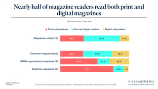 Source: Finnish National Readership Survey 2025 | Total population N: 46, 358, women N: 23,264, men N: 23,094
Nearly half of magazine readers read both print and
digital magazines
Population aged 15 and over.
77 %
54 %
33 %
34 %
15 %
17 %
42 %
52 %
7 %
29 %
25 %
14 %
Customer magazines (5)
B2B & organizational magazines (9)
Consumer magazines (62)
Magazines in total (76)
Print only readeres Print and digital readers Digital only readers
 