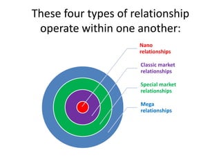 Total Relationship Marketing | PPTX