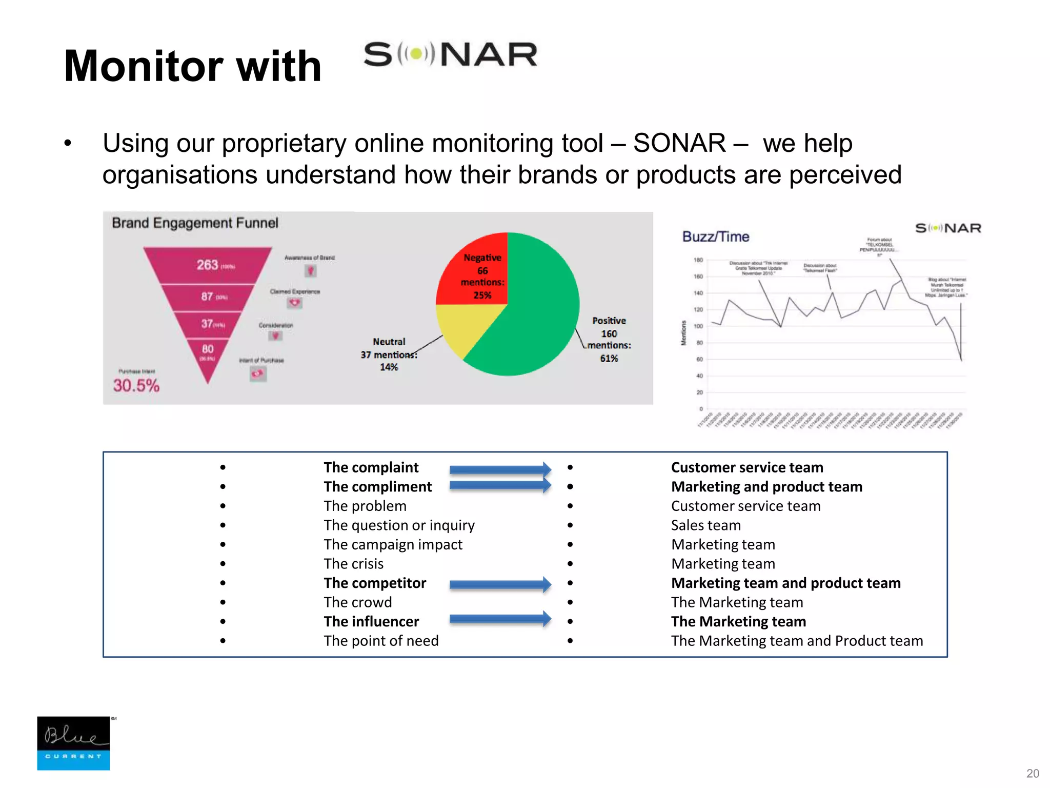 	•	The complaint	•	The compliment	•	The problem	•	The question or inquiry	•	The campaign impact	•	The crisis	•	The competitor	•	The crowd	•	The influencer	•	The point of need	•	Customer service team	•	Marketing and product team	•	Customer service team	•	Sales team	•	Marketing team	•	Marketing team	•	Marketing team and product team	•	The Marketing team	•	The Marketing team	•	The Marketing team and Product teamMonitor with Using our proprietary online monitoring tool – SONAR –  we help organisations understand how their brands or products are perceived20