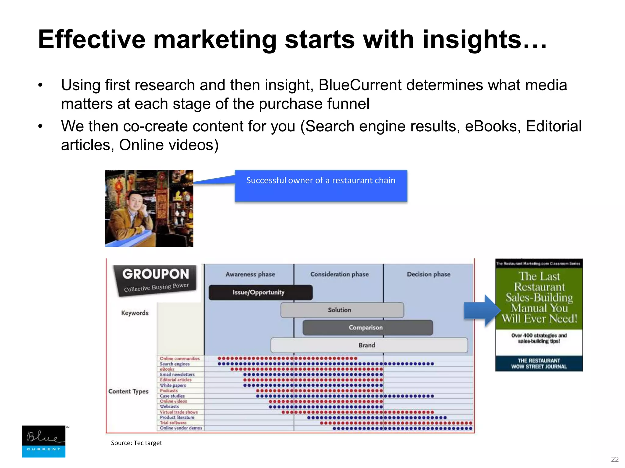 Effective marketing starts with insights… Using first research and then insight, BlueCurrent determines what media matters at each stage of the purchase funnel We then co-create content for you (Search engine results, eBooks, Editorial articles, Online videos)22Successful owner of a restaurant chainSource: Tec target
