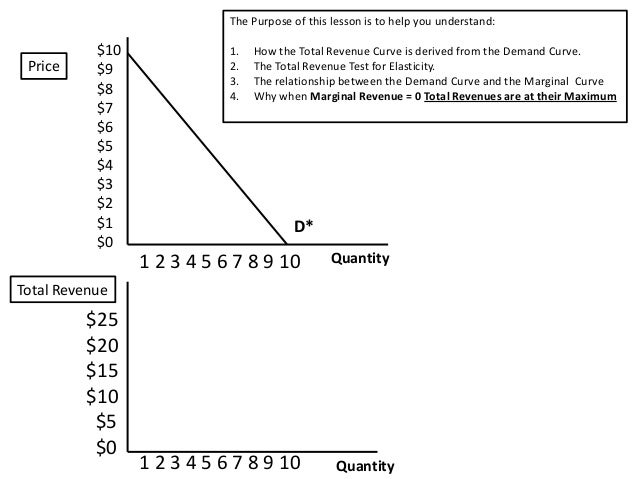 demand curve marginal revenue curve total revenue curve marginal revenue curve