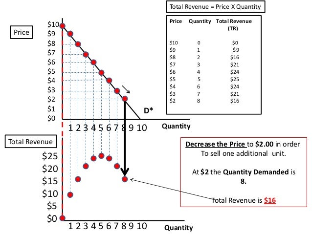total revenue curve