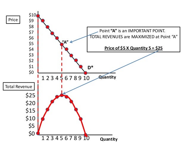 demand curve marginal revenue curve total revenue curve and the tot total revenue graph