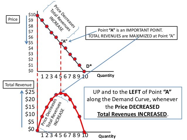 demand curve marginal revenue curve total revenue curve marginal revenue curve