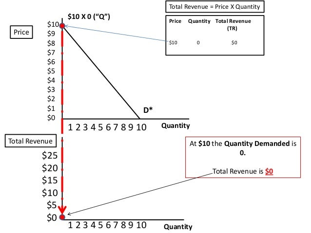 demand curve marginal revenue curve total revenue curve and the tot total revenue graph