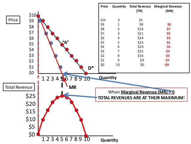 demand curve marginal revenue curve total revenue curve marginal revenue curve