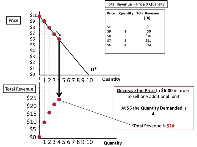 demand curve marginal revenue curve total revenue curve and the tot total revenue graph