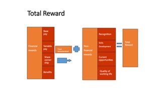 Total Reward
Financial
rewards
Base
pay
Variable
pay
Share
owner-
ship
Benefits
Total
remuneration
Non-
financial
rewards
Recognition
Skills
Development
Current
opportunities
Quality of
working life
Total
Reward
 
