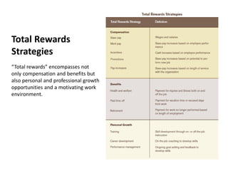 Total Rewards
Strategies
“Total rewards” encompasses not
only compensation and benefits but
also personal and professional growth
opportunities and a motivating work
environment.
 