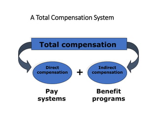 A Total Compensation System
Total compensation
+
Direct
compensation
Indirect
compensation
Pay
systems
Benefit
programs
 