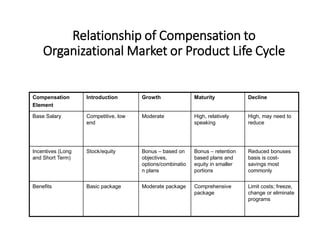 Relationship of Compensation to
Organizational Market or Product Life Cycle
Compensation
Element
Introduction Growth Maturity Decline
Base Salary Competitive, low
end
Moderate High, relatively
speaking
High, may need to
reduce
Incentives (Long
and Short Term)
Stock/equity Bonus – based on
objectives,
options/combinatio
n plans
Bonus – retention
based plans and
equity in smaller
portions
Reduced bonuses
basis is cost-
savings most
commonly
Benefits Basic package Moderate package Comprehensive
package
Limit costs; freeze,
change or eliminate
programs
 