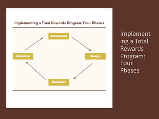 Implement
ing a Total
Rewards
Program:
Four
Phases
 