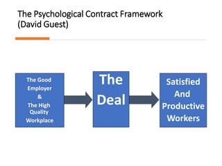 The Psychological Contract Framework
(David Guest)
The Good
Employer
&
The High
Quality
Workplace
The
Deal
Satisfied
And
Productive
Workers
 