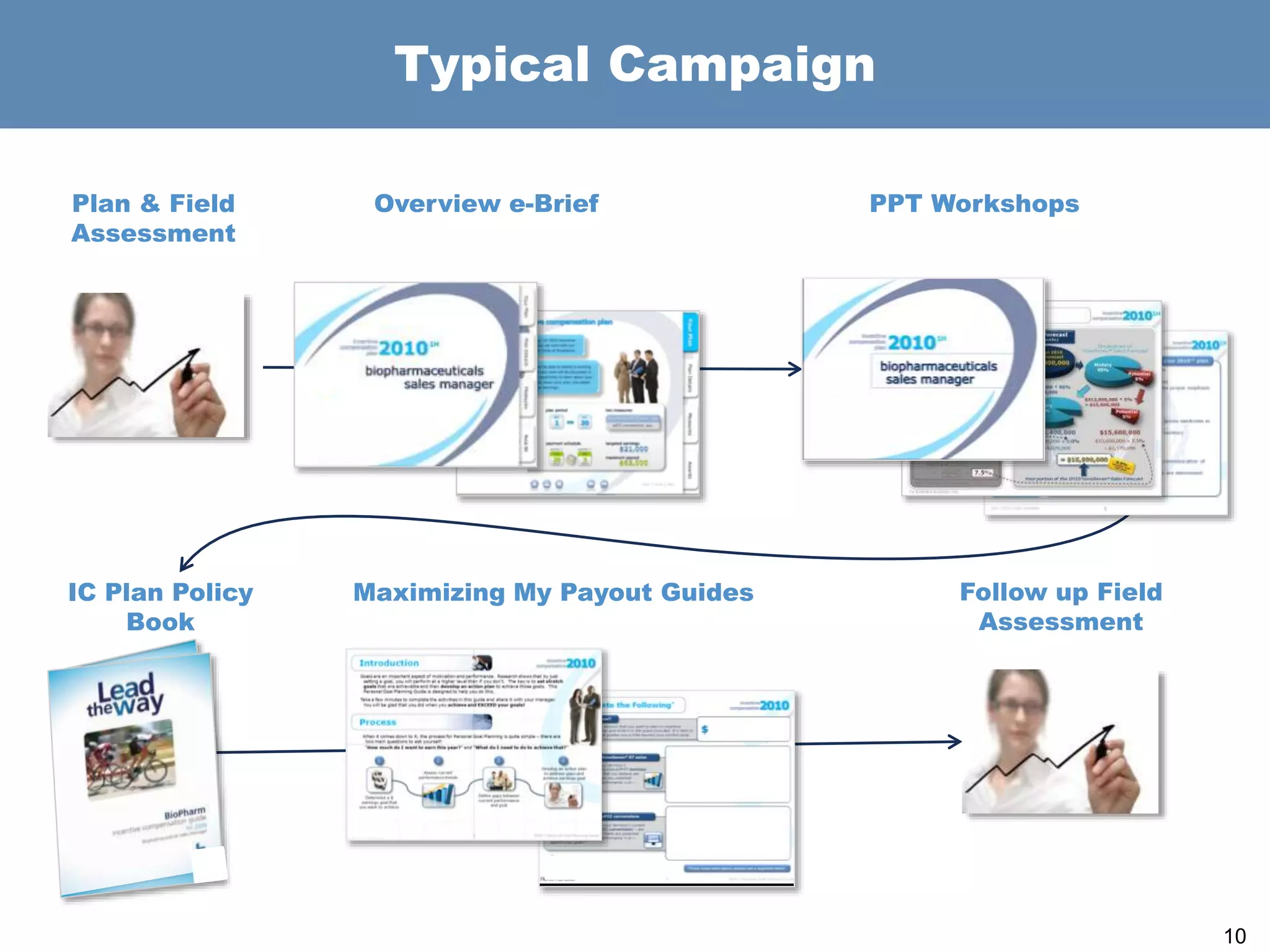 Typical Campaign
Plan & Field
Assessment
Overview e-Brief PPT Workshops
IC Plan Policy
Book
Maximizing My Payout Guides Follow up Field
Assessment
0
10
 